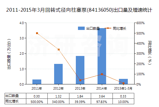 2011-2015年3月回轉(zhuǎn)式徑向柱塞泵(84136050)出口量及增速統(tǒng)計(jì)